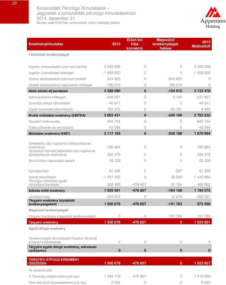 288 090 0-154 612 3 133 478 Adminisztrációs költségek -346 021 0 8 194-337 827 Személyi jellegű ráfordítások -40 911 0 0-40 911 Egyéb bevételek/(ráfordítások) 102 273 0-93 781 8 492 Bruttó működési