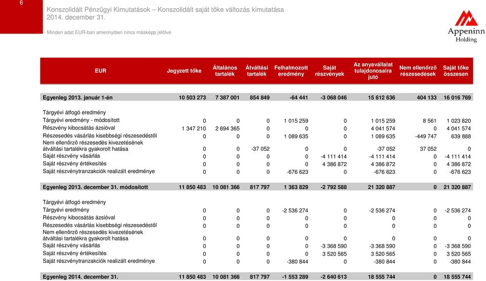 január 1-én 10 503 273 7 387 001 854 849-64 441-3 068 046 15 612 636 404 133 16 016 769 Tárgyévi átfogó eredmény Tárgyévi eredmény - módosított 0 0 0 1 015 259 0 1 015 259 8 561 1 023 820 Részvény