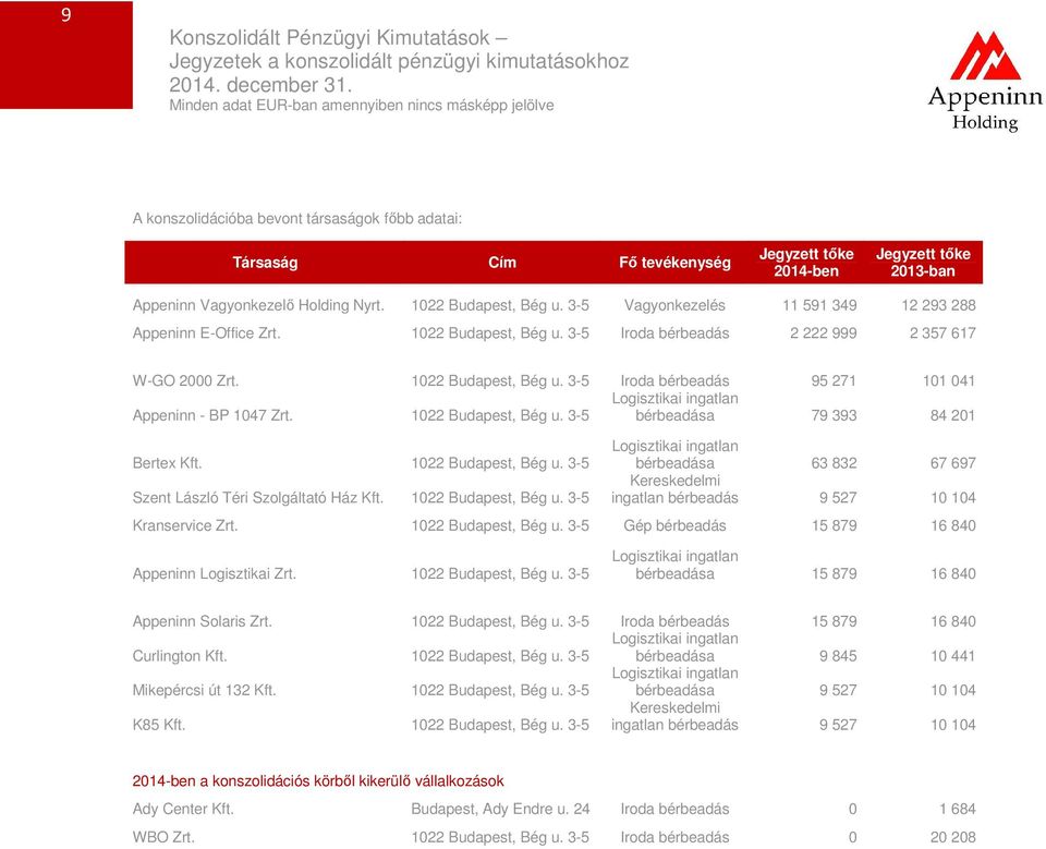 1022 Budapest, Bég u. 3-5 bérbeadása 79 393 84 201 Bertex Kft. 1022 Budapest, Bég u. 3-5 Szent László Téri Szolgáltató Ház Kft. 1022 Budapest, Bég u. 3-5 Logisztikai ingatlan bérbeadása 63 832 67 697 Kereskedelmi ingatlan bérbeadás 9 527 10 104 Kranservice Zrt.