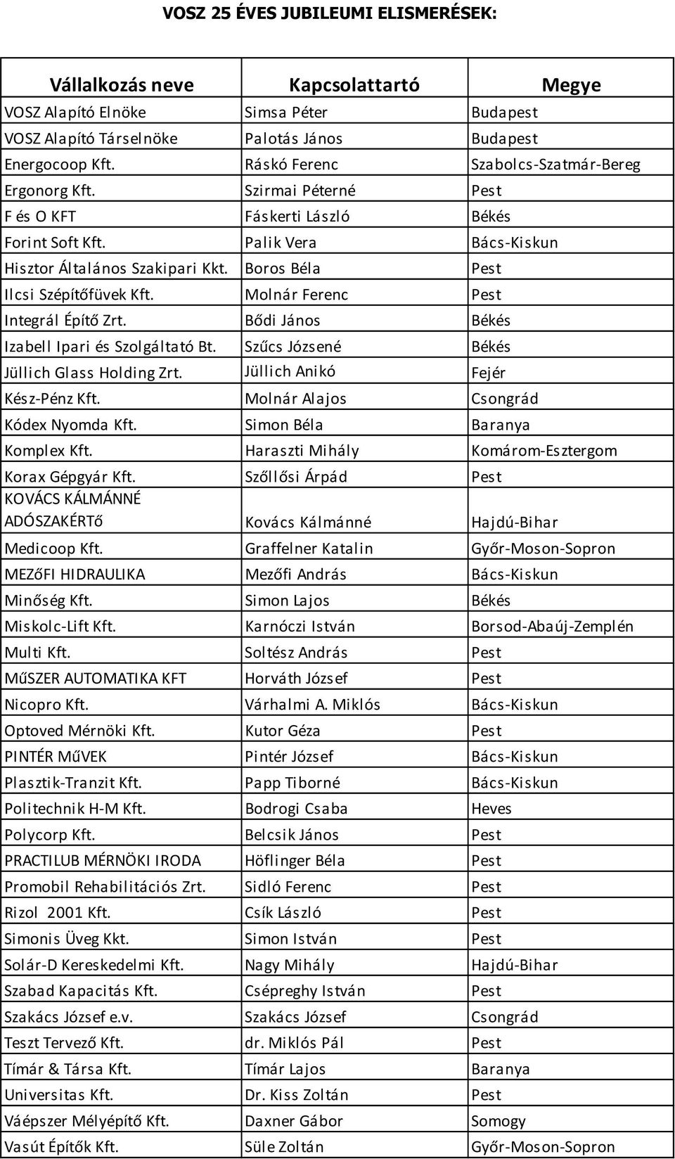 Boros Béla Pest Ilcsi Szépítőfüvek Kft. Molnár Ferenc Pest Integrál Építő Zrt. Bődi János Békés Izabell Ipari és Szolgáltató Bt. Szűcs Józsené Békés Jüllich Glass Holding Zrt.