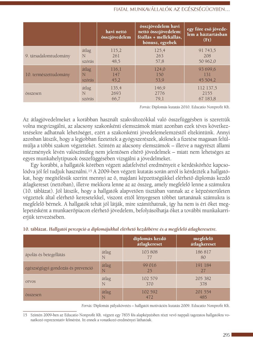 5 146,9 2776 79,1 egy főre eső jövedelem a háztartásban (Ft) 91 743,5 208 50 962,0 93 699,6 131 45 504,2 112 137,5 2155 67 183,8 Forrás: Diplomás kutatás 2010. Educatio onprofit Kft.