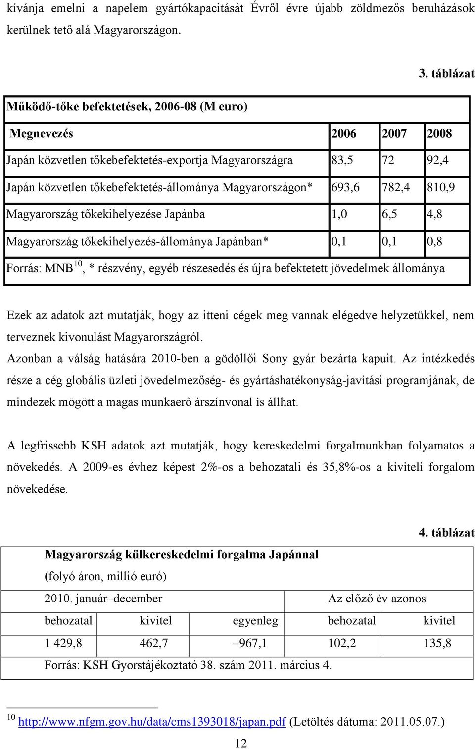 Magyarországon* 693,6 782,4 810,9 Magyarország tőkekihelyezése Japánba 1,0 6,5 4,8 Magyarország tőkekihelyezés-állománya Japánban* 0,1 0,1 0,8 Forrás: MNB 10, * részvény, egyéb részesedés és újra