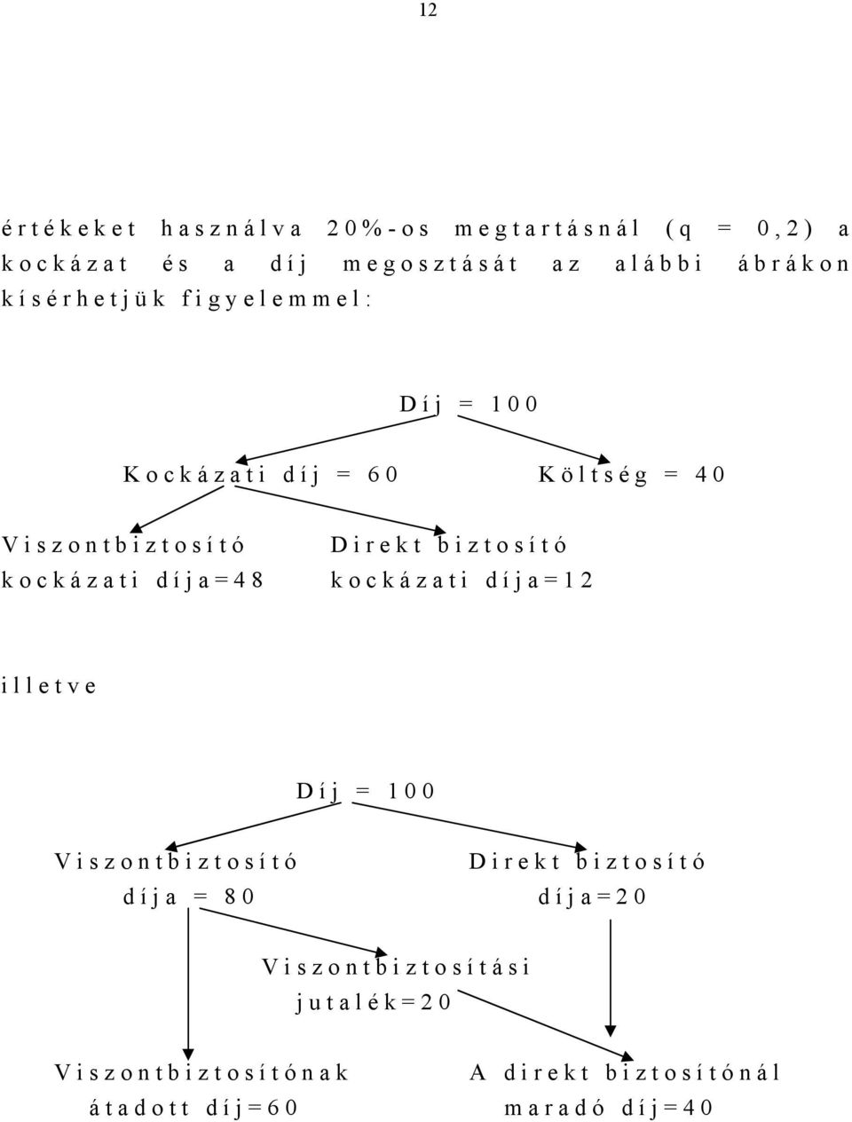 Direkt biztosító kockázati díja=12 illetve Díj = 100 Viszontbiztosító díja = 80 Direkt biztosító