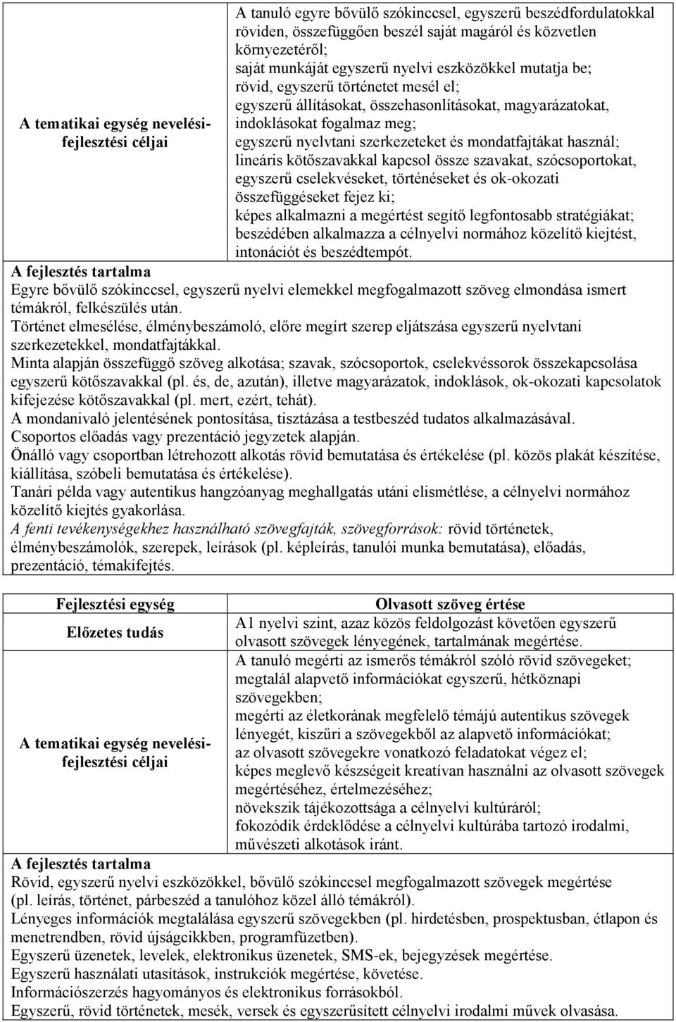 mondatfajtákat használ; lineáris kötőszavakkal kapcsol össze szavakat, szócsoportokat, egyszerű cselekvéseket, történéseket és ok-okozati összefüggéseket fejez ki; képes alkalmazni a megértést segítő