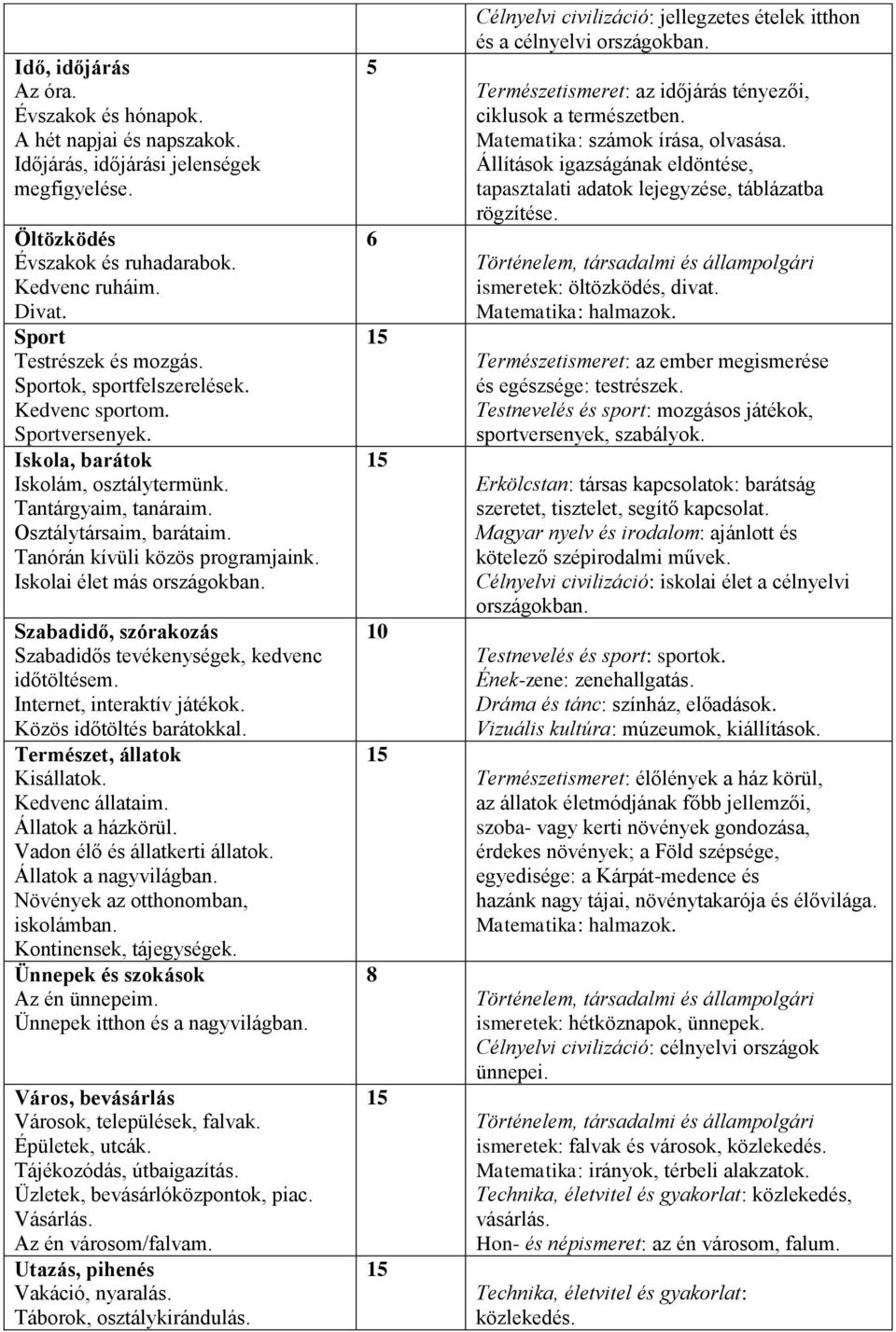 Tanórán kívüli közös programjaink. Iskolai élet más országokban. Szabadidő, szórakozás Szabadidős tevékenységek, kedvenc időtöltésem. Internet, interaktív játékok. Közös időtöltés barátokkal.