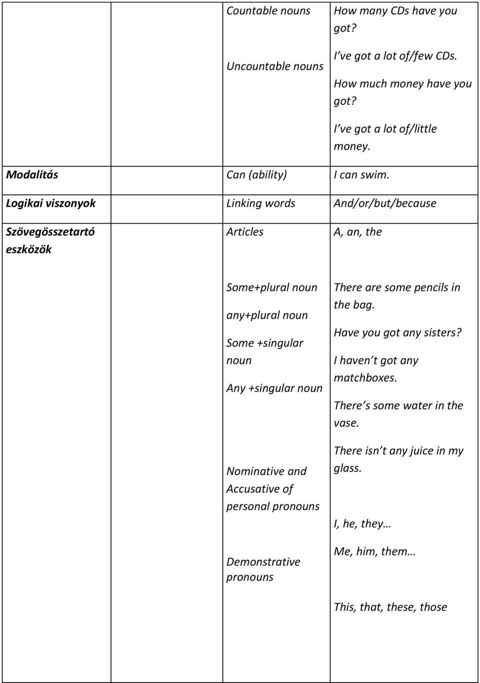 Logikai viszonyok Linking words And/or/but/because Szövegösszetartó eszközök Articles A, an, the Some+plural noun any+plural noun Some +singular noun Any