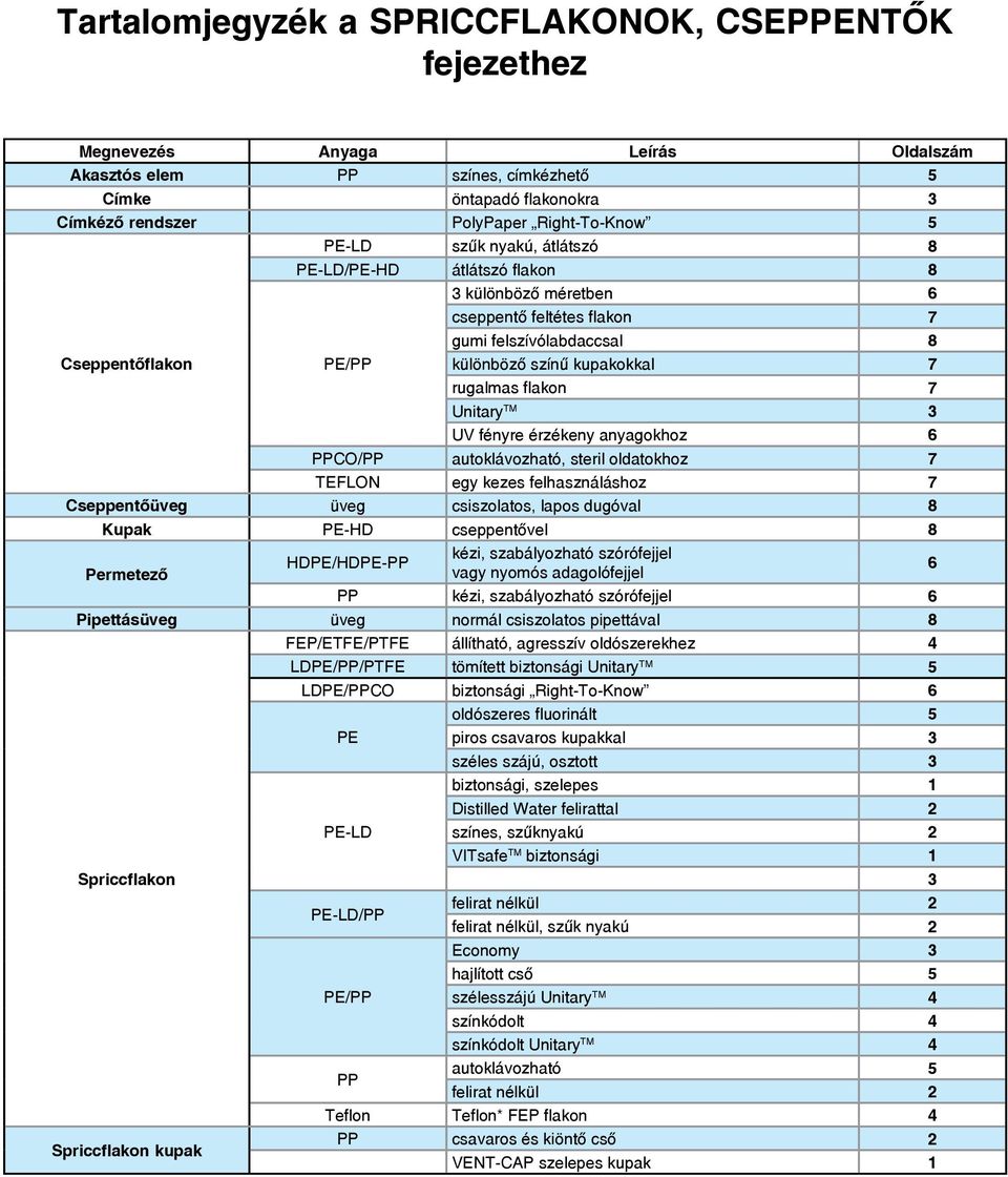 Unitary TM 3 UV fényre érzékeny anyagokhoz 6 PPCO/PP autoklávozható, steril oldatokhoz 7 TEFLON egy kezes felhasználáshoz 7 Cseppentőüveg üveg csiszolatos, lapos dugóval 8 Kupak PE-HD cseppentővel 8