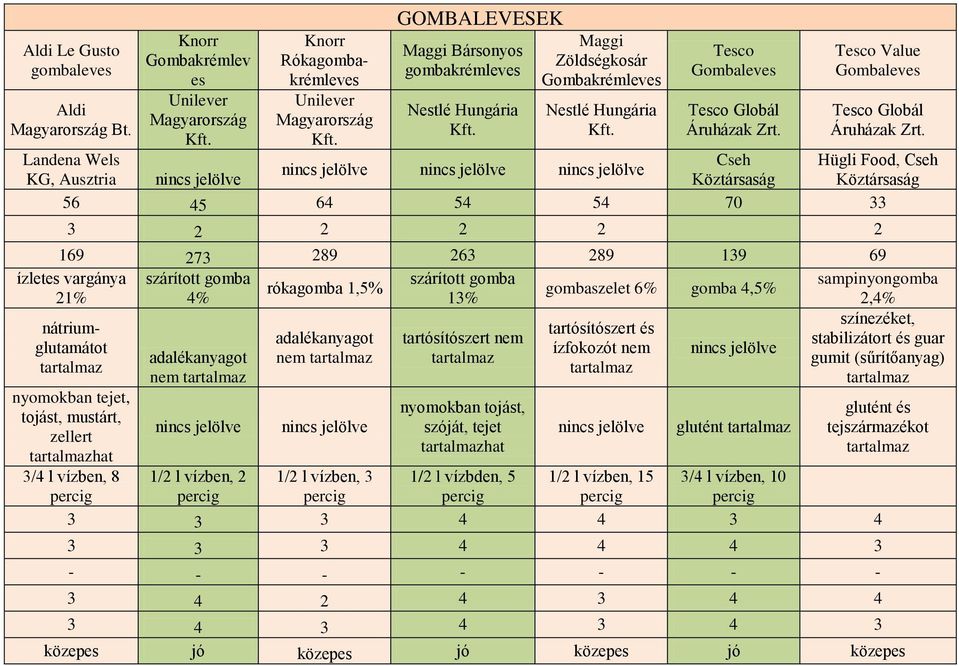 színezéket, és adalékanyagot nem stabilizátort és guar ízfokozót nem adalékanyagot nem gumit (sűrítőanyag) nem ízletes vargánya 21% Rókagombakrémleves tejet, tojást, mustárt, zellert hat tojást,