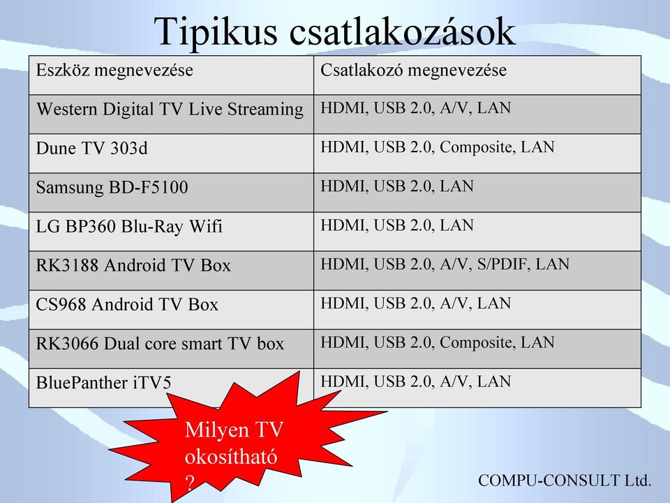 0, LAN LG BP360 Blu-Ray Wifi HDMI, USB 2.0, LAN RK3188 Android TV Box HDMI, USB 2.