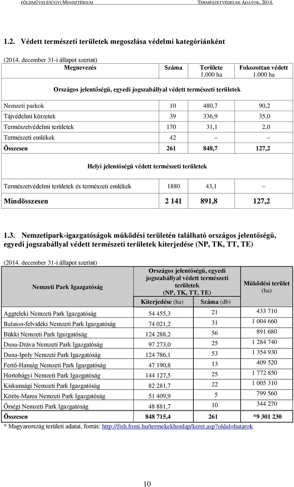 42 Összesen 261 848,7 127,2 Helyi jelentőségű védett természeti területek Természetvédelmi területek és természeti emlékek 1880 43,