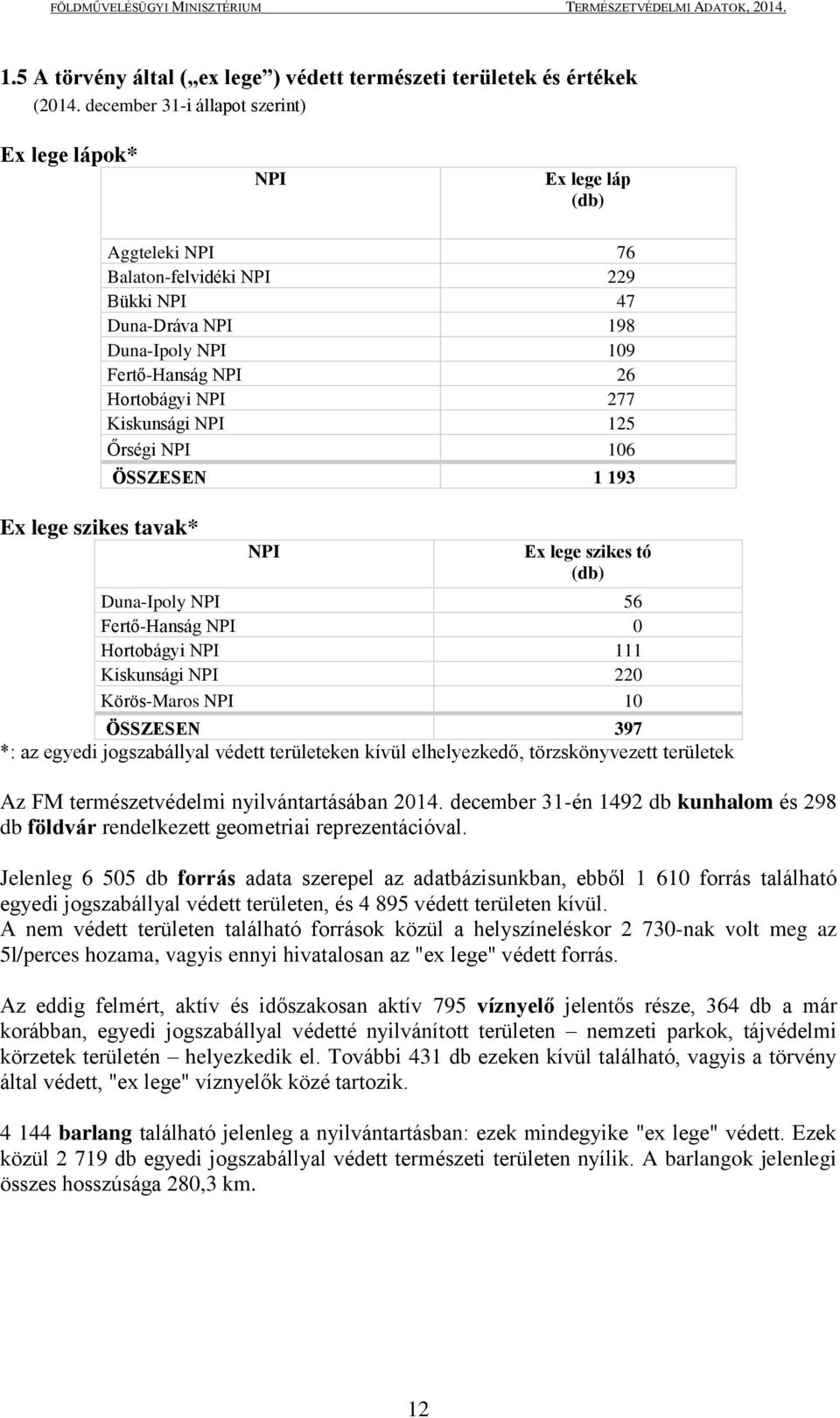 26 Hortobágyi NPI 277 Kiskunsági NPI 125 Őrségi NPI 106 ÖSSZESEN 1 193 NPI Ex lege szikes tó (db) Duna-Ipoly NPI 56 Fertő-Hanság NPI 0 Hortobágyi NPI 111 Kiskunsági NPI 220 Körös-Maros NPI 10