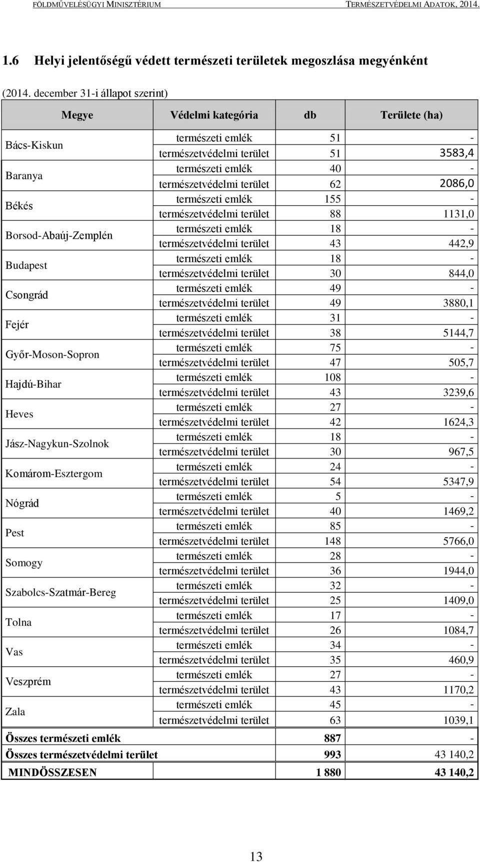 Szabolcs-Szatmár-Bereg Tolna Vas Veszprém Zala Megye Védelmi kategória db Területe (ha) természeti emlék 51 - természetvédelmi terület 51 3583,4 természeti emlék 40 - természetvédelmi terület 62