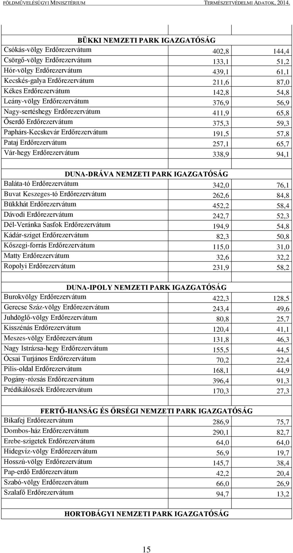 Erdőrezervátum 257,1 65,7 Vár-hegy Erdőrezervátum 338,9 94,1 DUNA-DRÁVA NEMZETI PARK IGAZGATÓSÁG Baláta-tó Erdőrezervátum 342,0 76,1 Buvat Keszeges-tó Erdőrezervátum 262,6 84,8 Bükkhát Erdőrezervátum