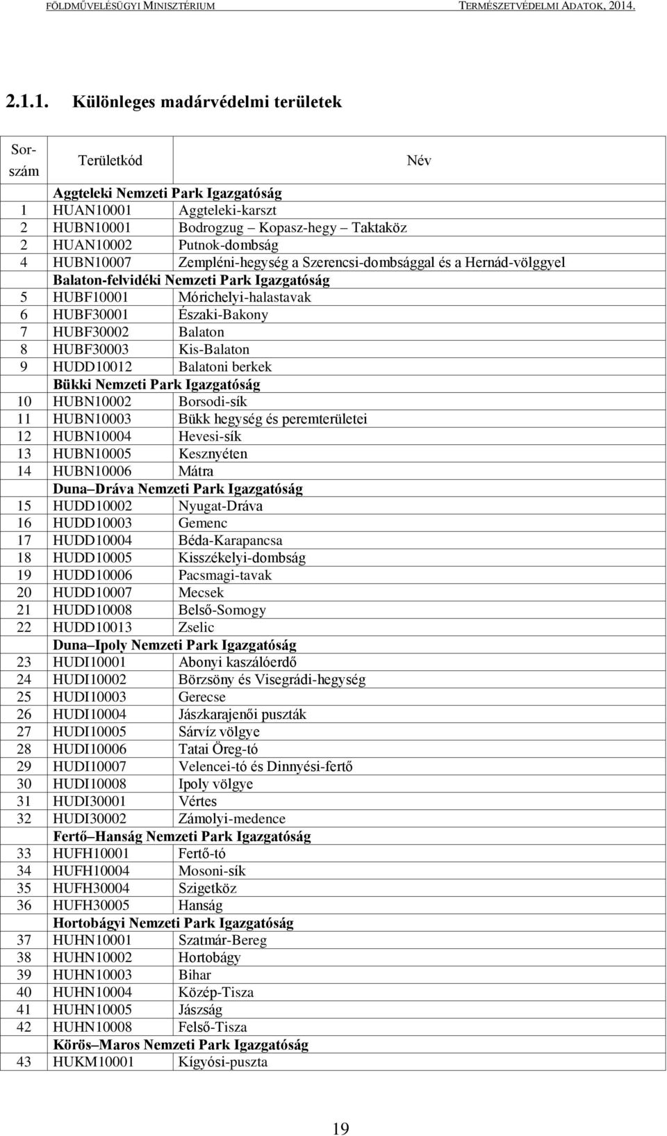 HUBF30003 Kis-Balaton 9 HUDD10012 Balatoni berkek Bükki Nemzeti Park Igazgatóság 10 HUBN10002 Borsodi-sík 11 HUBN10003 Bükk hegység és peremterületei 12 HUBN10004 Hevesi-sík 13 HUBN10005 Kesznyéten