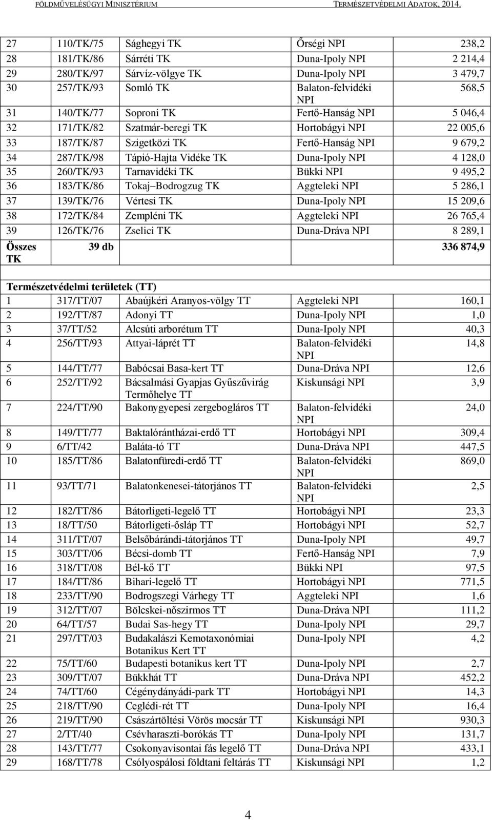 NPI 4 128,0 35 260/TK/93 Tarnavidéki TK Bükki NPI 9 495,2 36 183/TK/86 Tokaj Bodrogzug TK Aggteleki NPI 5 286,1 37 139/TK/76 Vértesi TK Duna-Ipoly NPI 15 209,6 38 172/TK/84 Zempléni TK Aggteleki NPI