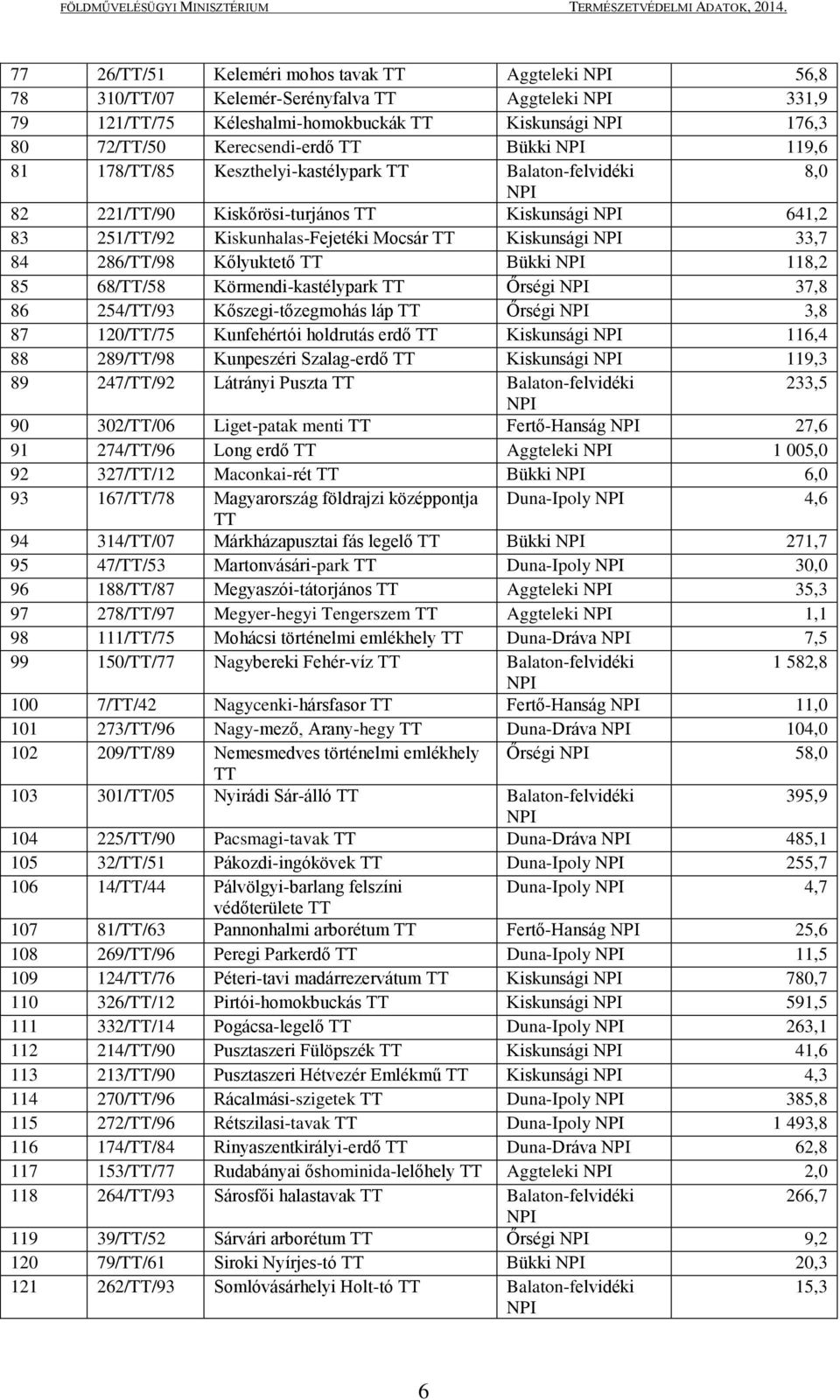 33,7 84 286/TT/98 Kőlyuktető TT Bükki NPI 118,2 85 68/TT/58 Körmendi-kastélypark TT Őrségi NPI 37,8 86 254/TT/93 Kőszegi-tőzegmohás láp TT Őrségi NPI 3,8 87 120/TT/75 Kunfehértói holdrutás erdő TT