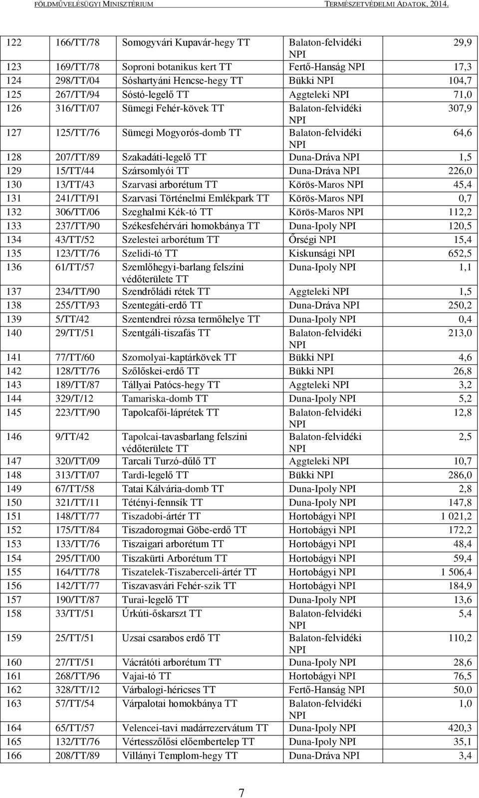 Szakadáti-legelő TT Duna-Dráva NPI 1,5 129 15/TT/44 Szársomlyói TT Duna-Dráva NPI 226,0 130 13/TT/43 Szarvasi arborétum TT Körös-Maros NPI 45,4 131 241/TT/91 Szarvasi Történelmi Emlékpark TT