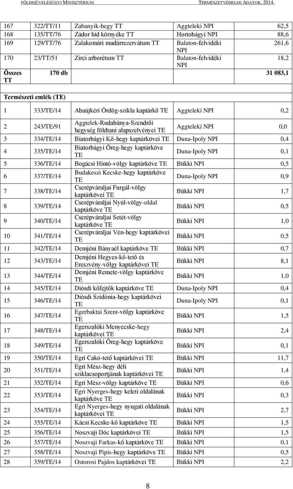 hegység földtani alapszelvényei TE Aggteleki NPI 0,0 3 334/TE/14 Biatorbágyi Kő-hegy kaptárkövei TE Duna-Ipoly NPI 0,4 Biatorbágyi Öreg-hegy kaptárköve 4 335/TE/14 TE Duna-Ipoly NPI 0,1 5 336/TE/14