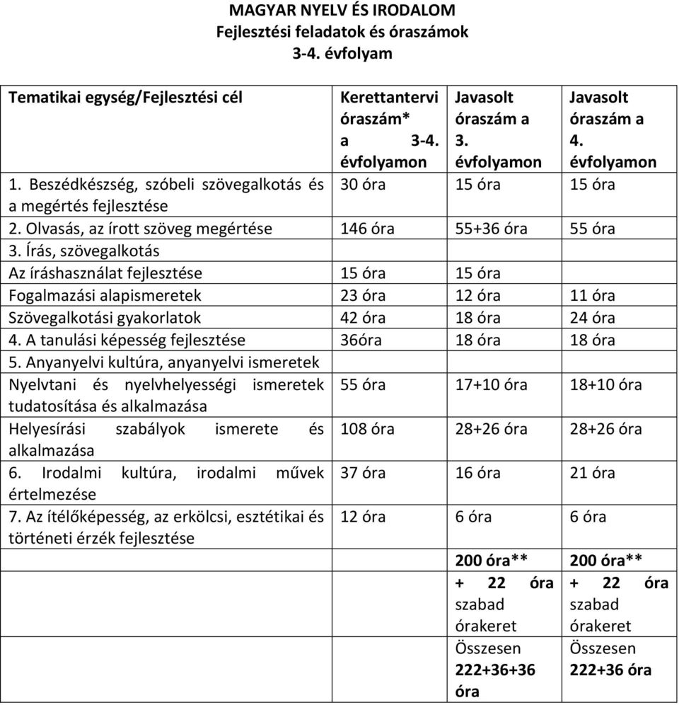 Írás, szövegalkotás Az íráshasználat fejlesztése 15 óra 15 óra Fogalmazási alapismeretek 23 óra 12 óra 11 óra Szövegalkotási gyakorlatok 42 óra 18 óra 24 óra 4.