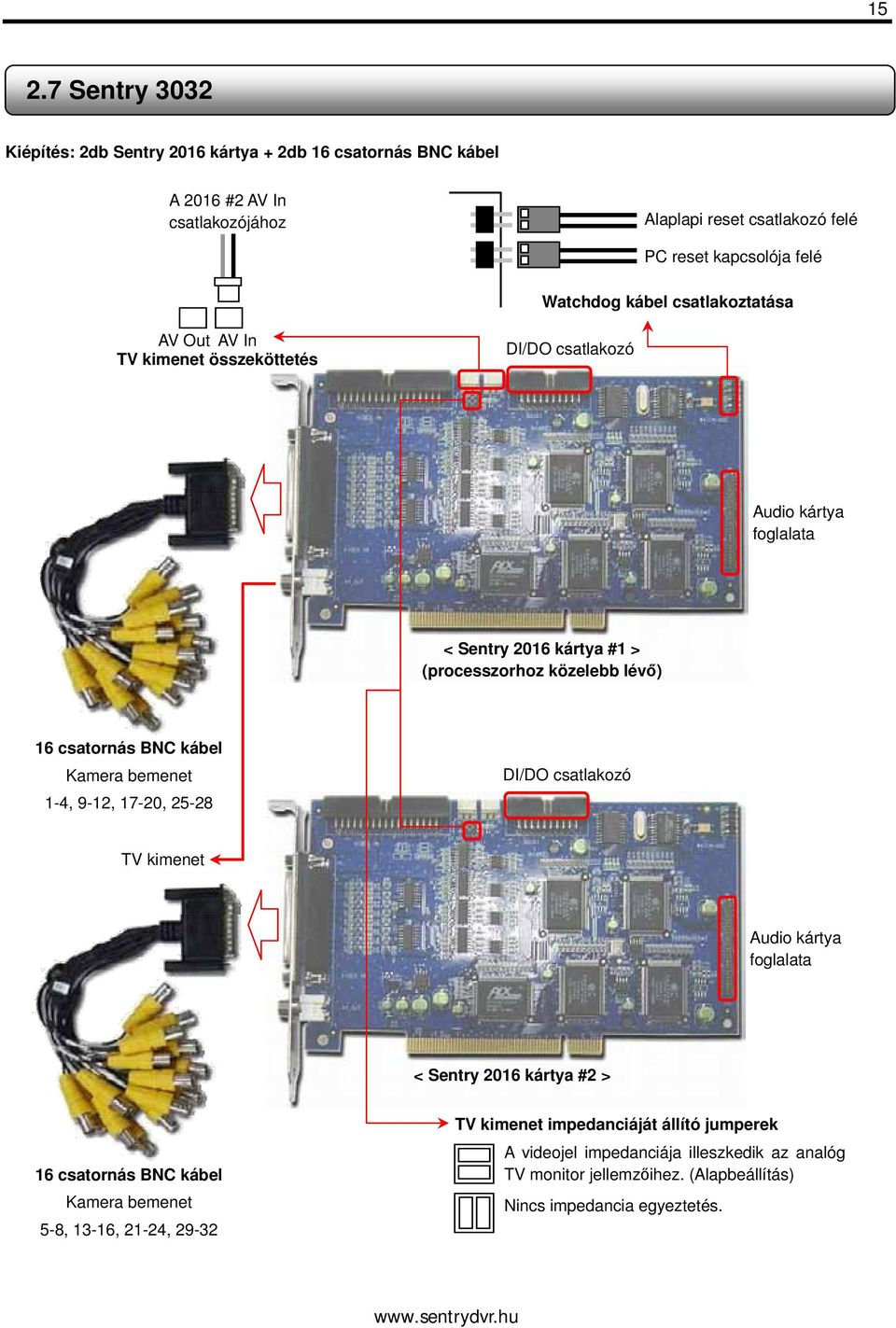 csatornás BNC kábel Kamera bemenet 1-4, 9-12, 17-20, 25-28 DI/DO csatlakozó TV kimenet Audio kártya foglalata < Sentry 2016 kártya #2 > 16 csatornás BNC kábel Kamera