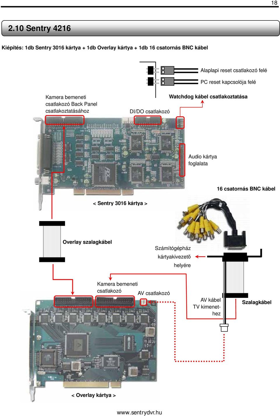 Watchdog kábel csatlakoztatása Audio kártya foglalata 16 csatornás BNC kábel < Sentry 3016 kártya > Overlay szalagkábel