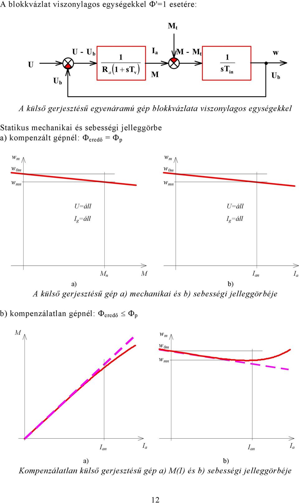 eredő Φ p m 0m m 0m m m áll g áll áll g áll M M a) b) A külső gerjesztésű gép a) mechaikai és b) sebességi