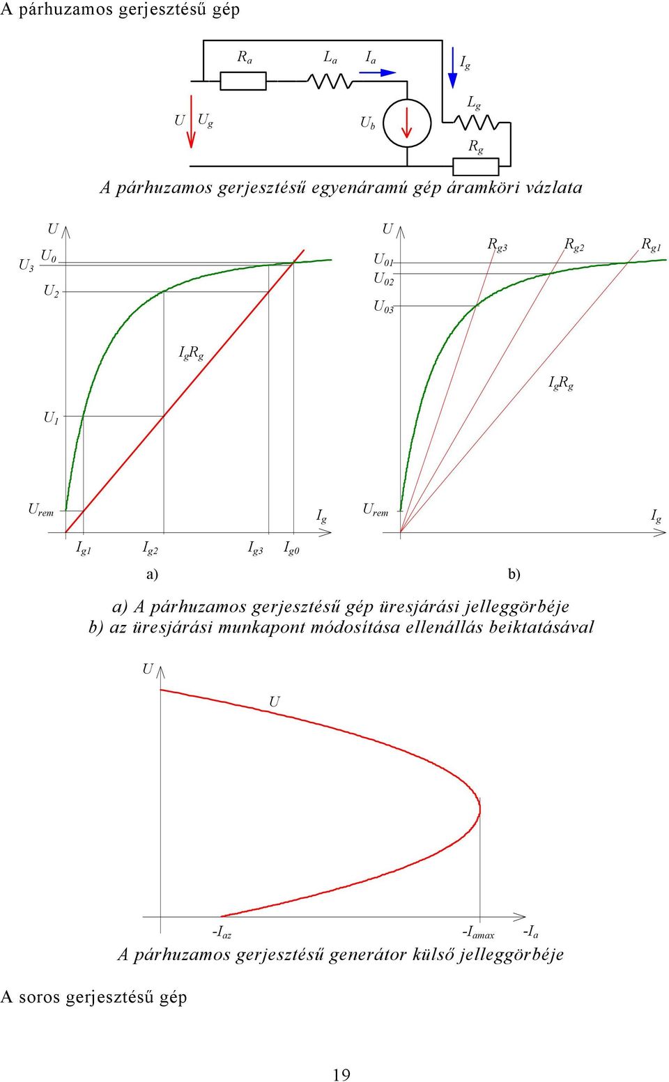 párhuzamos gerjesztésű gép üresjárási jelleggörbéje b) az üresjárási mukapot módosítása