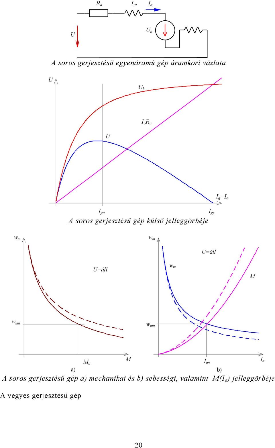 áll m M m m M M a) b) A soros gerjesztésű gép a) mechaikai és