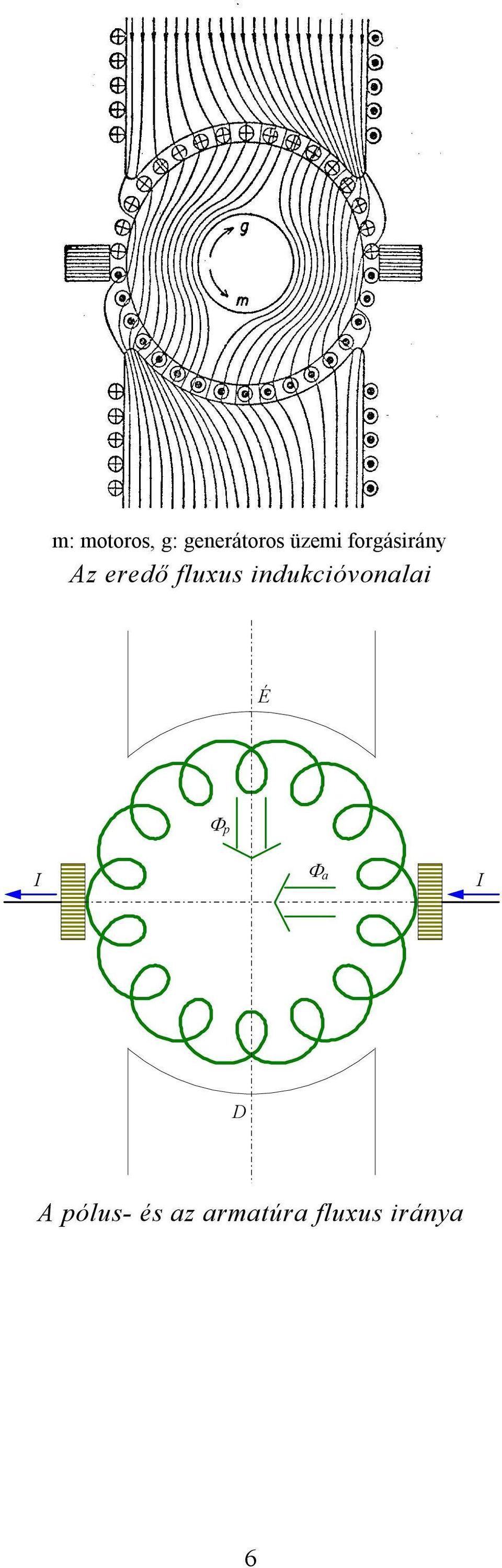 fluxus idukcióvoalai É Φ p Φ a