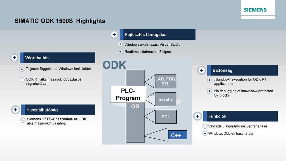 használata az ODK alkalmazások hívásához PLC- Program OB LAD, FBD, STL Graph7 SCL Sandbox execution for ODK RT applications No