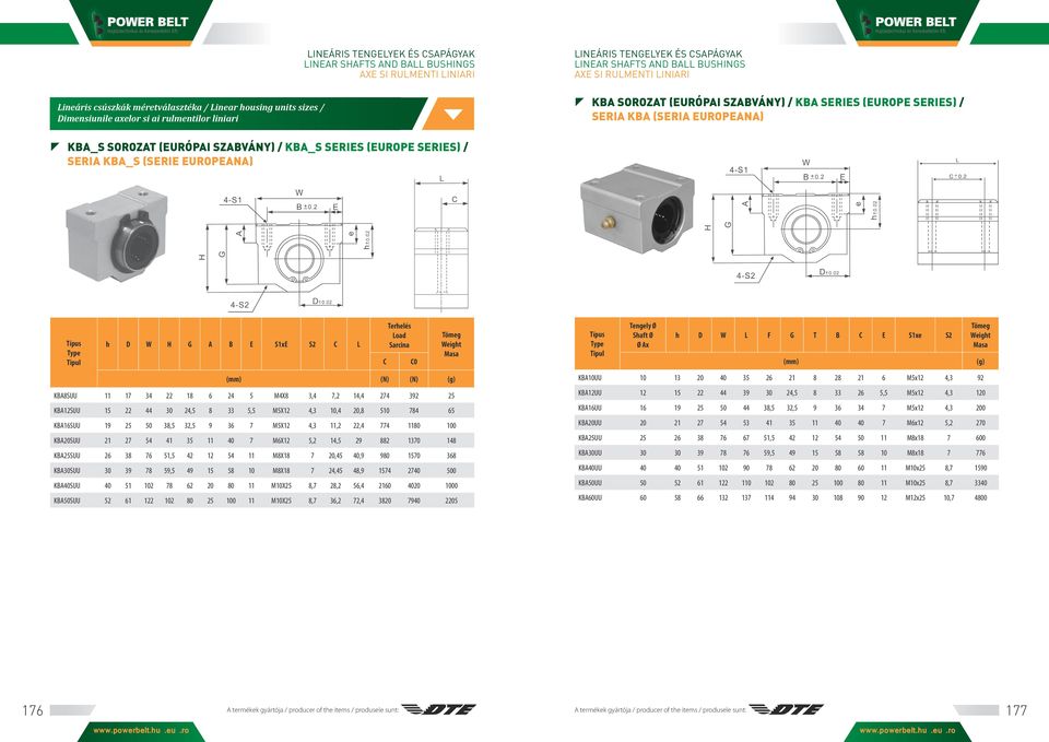 KBA12SUU 15 22 44 3 24,5 8 33 5,5 M5X12 4,3 1,4 2,8 51 784 65 KBA16SUU 19 25 5 38,5 32,5 9 36 7 M5X12 4,3 11,2 22,4 774 118 1 KBA2SUU 21 27 54 41 35 11 4 7 M6X12 5,2 14,5 29 882 137 148 KBA25SUU 26