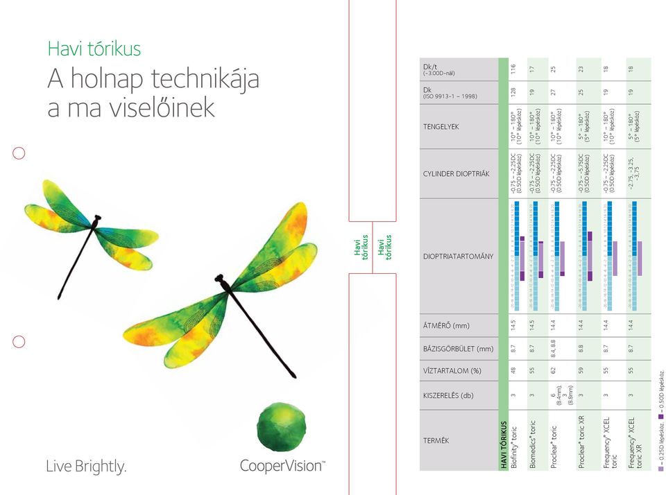 Havi tórikus Havi tórikus CYLINDER DIOPTRIÁK DIOPTRIATARTOMÁNY ÁTMÉRŐ (mm) BÁZISGÖRBÜLET (mm) VÍZTARTALOM (%) KISZERELÉS (db) TERMÉK Havi tórikus Biofinity toric 3 48 8.7 14.