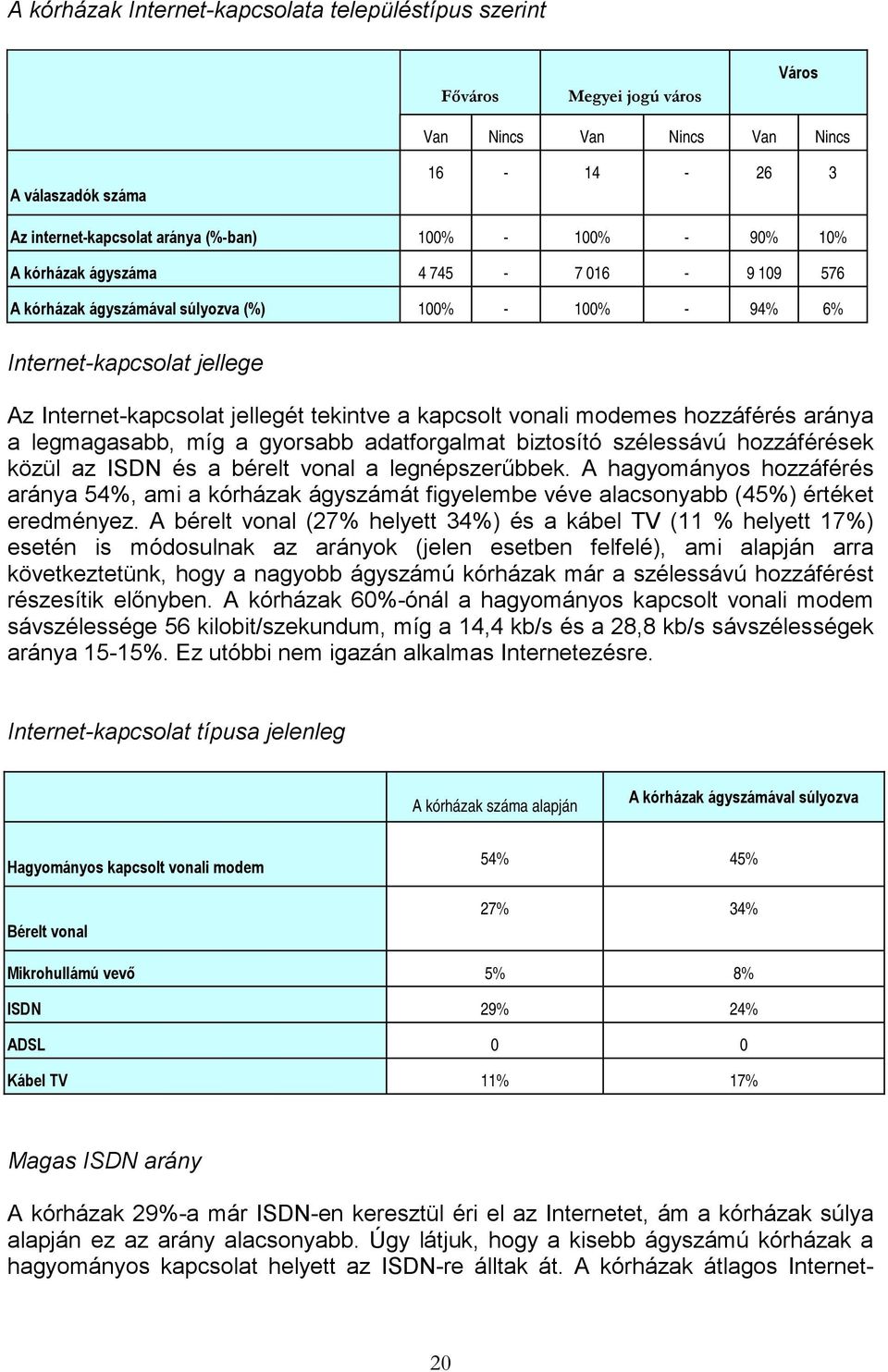 hozzáférés aránya a legmagasabb, míg a gyorsabb adatforgalmat biztosító szélessávú hozzáférések közül az ISDN és a bérelt vonal a legnépszerűbbek.