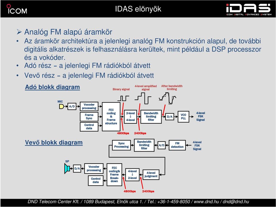 Adó rész a jelenlegi FM rádiókból átvett Vevő rész a jelenlegi FM rádiókból átvett Adó blokk diagram Binary signal 4-level amplified signal After bandwidth limiting MIC A/D Vocoder