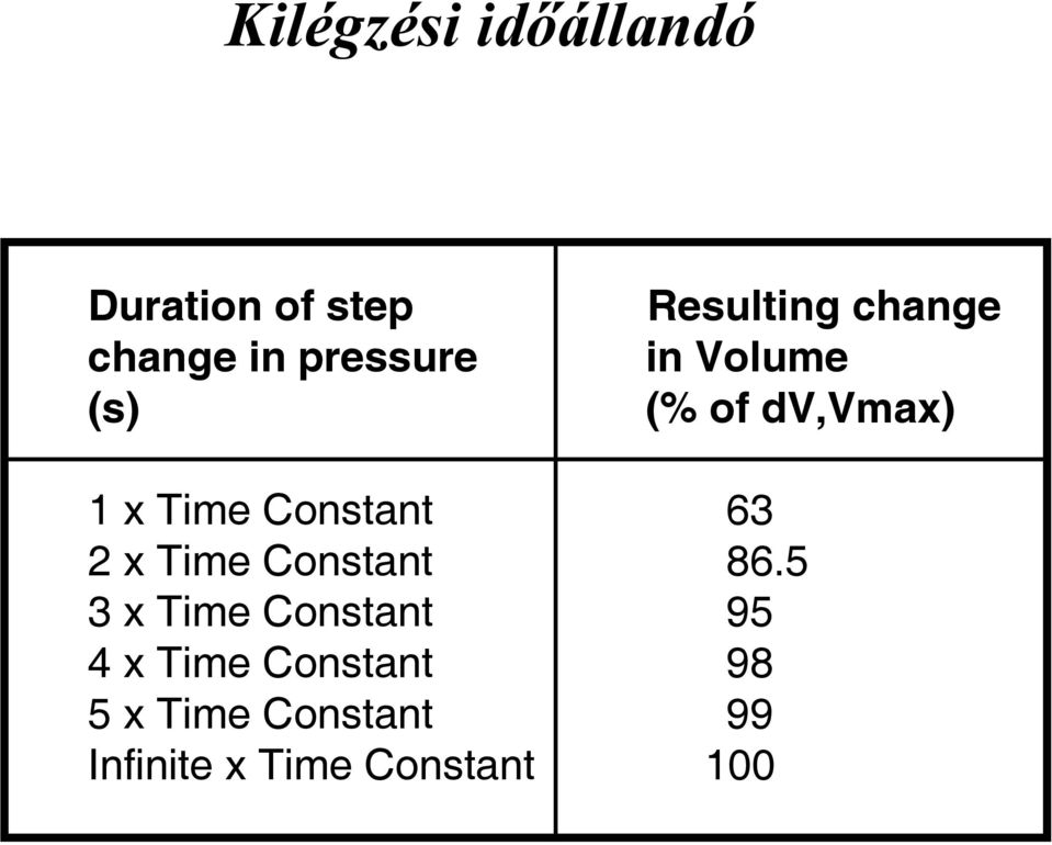 Constant 63 2 x Time Constant 86.