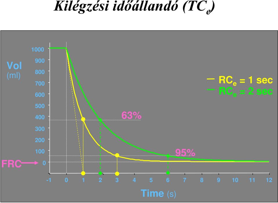 = 2 sec 500 400 300 63% FRC 200 100 0-1