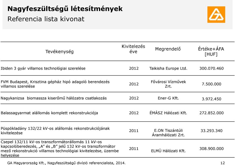 450 Balassagyarmat alállomás komplett rekonstrukciója 2012 ÉMÁSZ Hálózati Kft. 272.852.