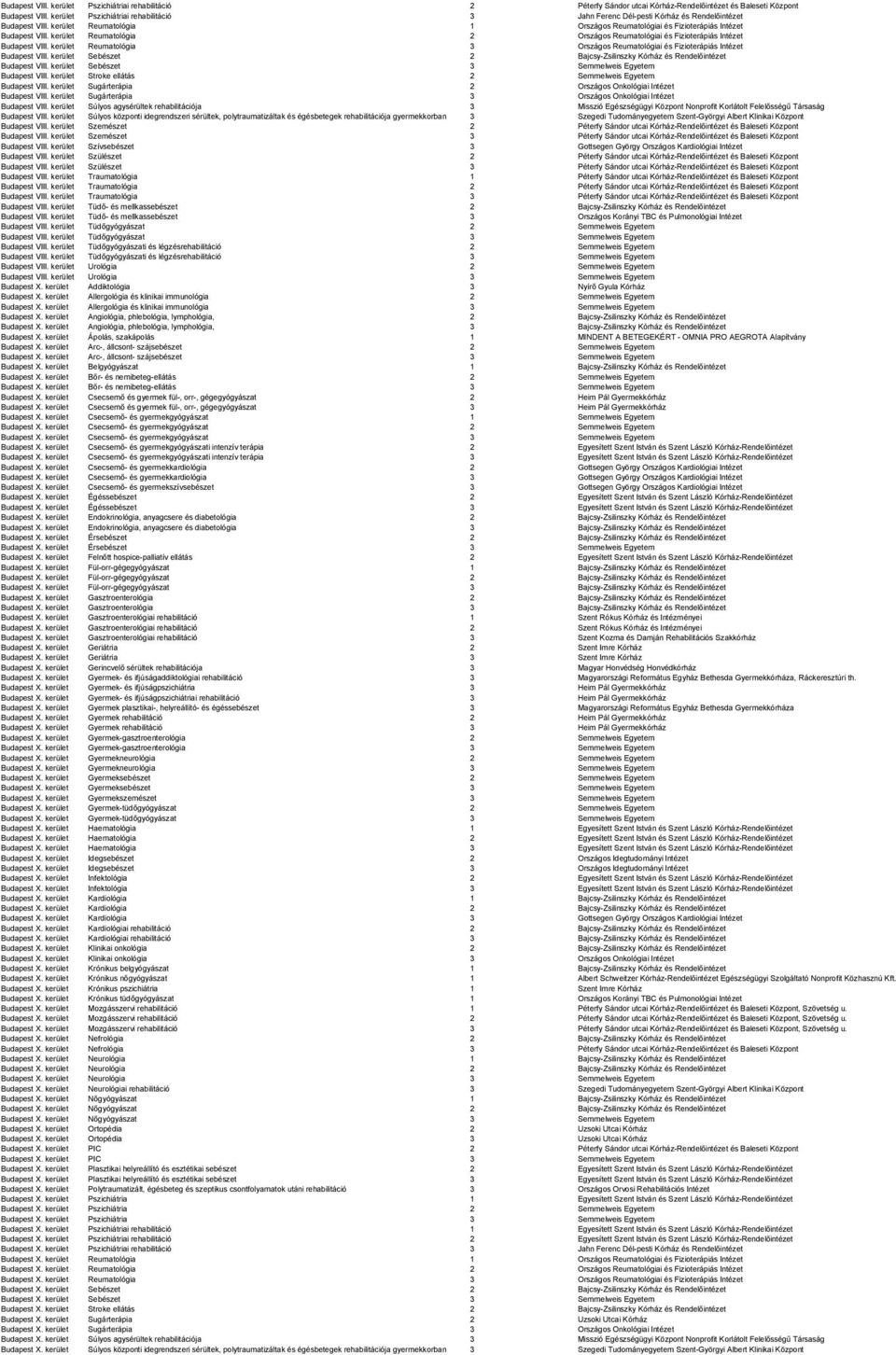 kerület Reumatológia 2 Országos Reumatológiai és Fizioterápiás Intézet Budapest VIII. kerület Reumatológia 3 Országos Reumatológiai és Fizioterápiás Intézet Budapest VIII.
