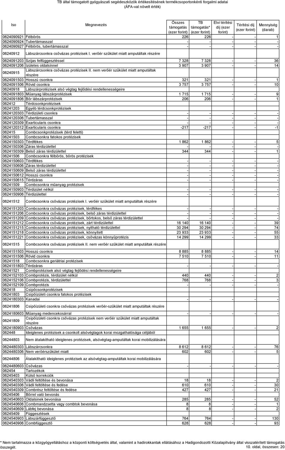 nem verőér szűkület miatt amputáltak részére 0624091503 Hosszú csonkra 321 321 - - 1 0624091506 Rövid csonkra 3 757 3 757 - - 10 06240918 Lábszárprotézisek alsó végtag fejlődési rendellenességeire