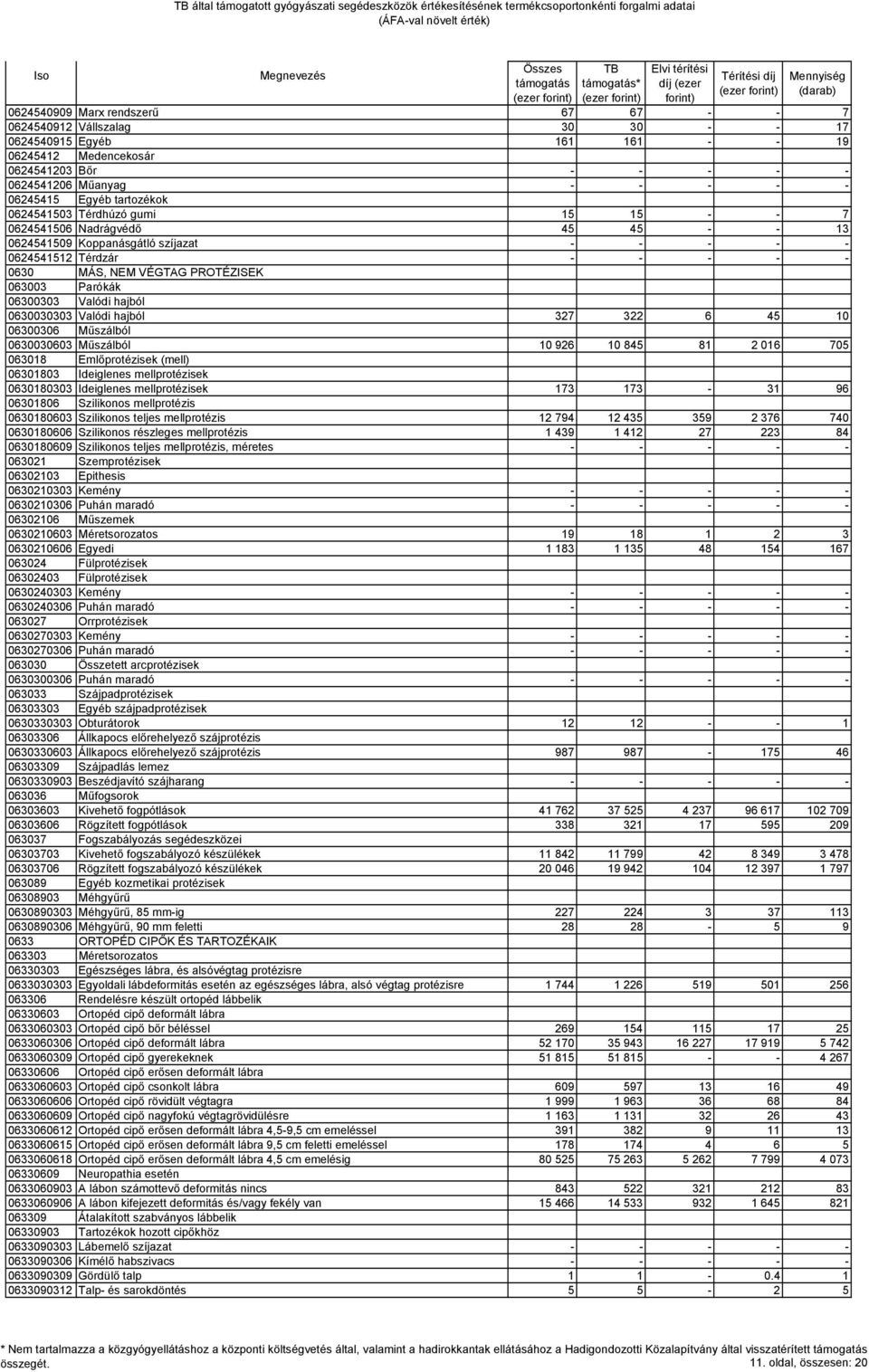 Parókák 06300303 Valódi hajból 0630030303 Valódi hajból 327 322 6 45 10 06300306 Műszálból 0630030603 Műszálból 10 926 10 845 81 2 016 705 063018 Emlőprotézisek (mell) 06301803 Ideiglenes