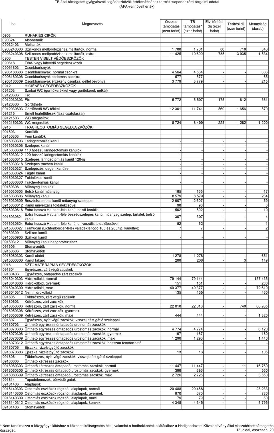 Csonkharisnyák oedemás csonkra 577 577 - - 85 0906180309 Csonkharisnyák érzékeny csonkra, géllel bevonva 3 779 3 779 - - 215 0912 HIGIÉNÉS SEGÉDESZKÖZÖK 091203 Szobai WC (gurítókerékkel vagy