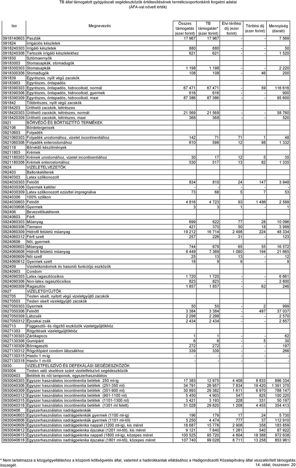 Egyrészes, öntapadós, hidrocolloid, normál 67 471 67 471-59 116 616 0918390306 Egyrészes, öntapadós, hidrocolloid, gyermek 616 616 - - 900 0918390309 Egyrészes, öntapadós, hidrocolloid, maxi 87 386