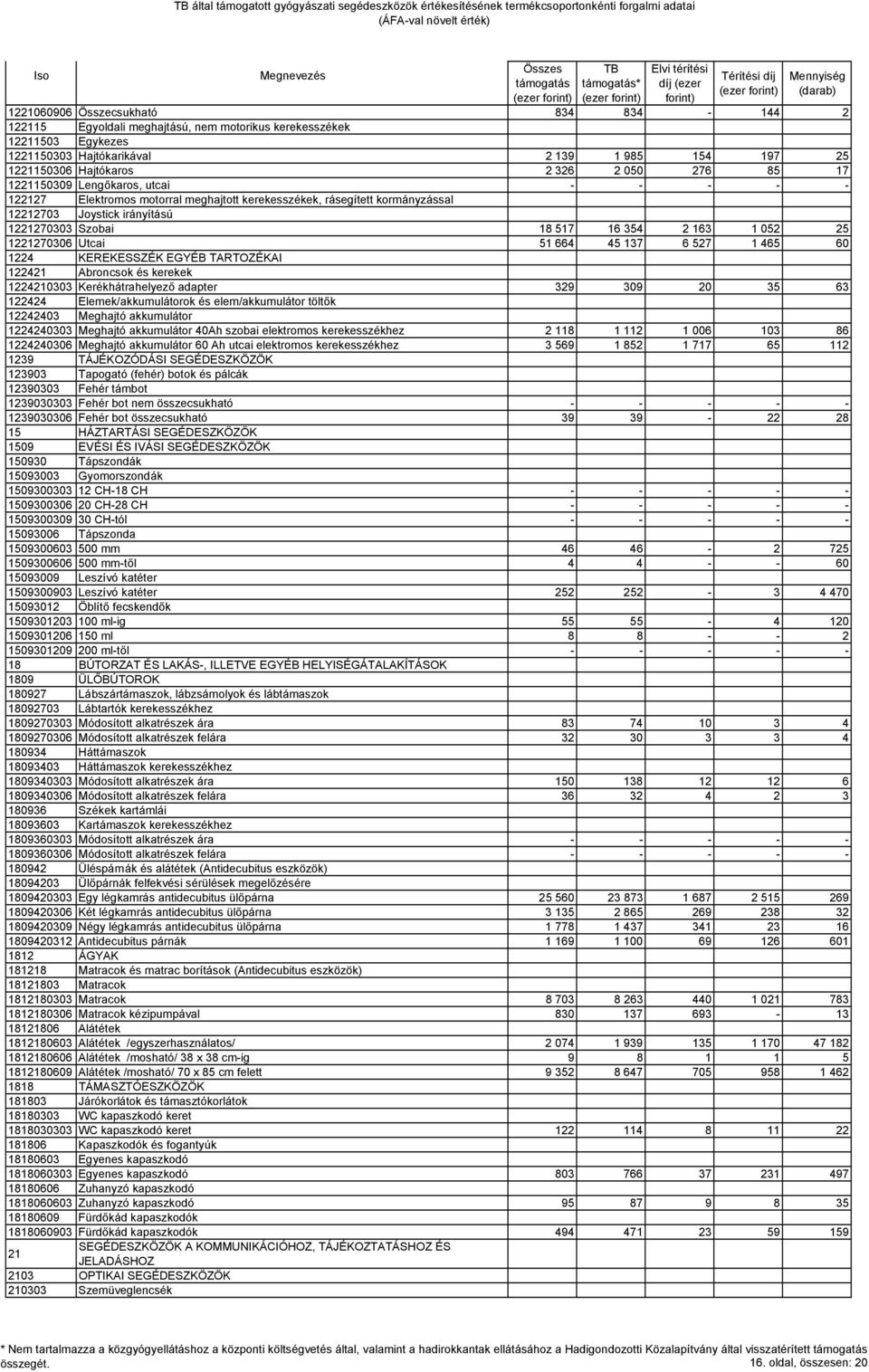 25 1221270306 Utcai 51 664 45 137 6 527 1 465 60 1224 KEREKESSZÉK EGYÉB TARTOZÉKAI 122421 Abroncsok és kerekek 1224210303 Kerékhátrahelyező adapter 329 309 20 35 63 122424 Elemek/akkumulátorok és