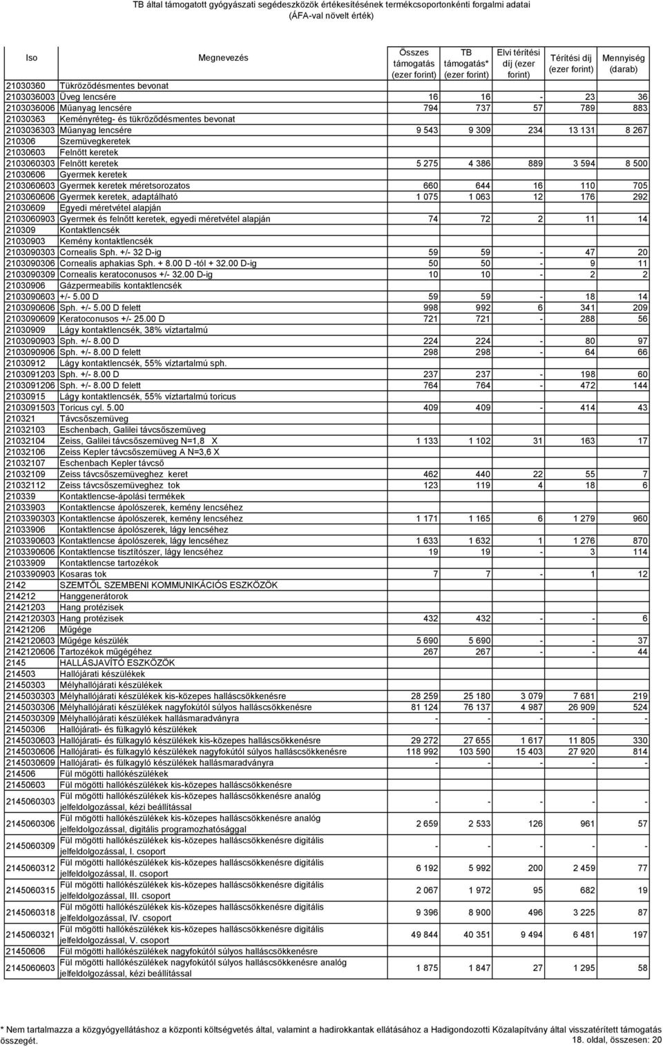 660 644 16 110 705 2103060606 Gyermek keretek, adaptálható 1 075 1 063 12 176 292 21030609 Egyedi méretvétel alapján 2103060903 Gyermek és felnőtt keretek, egyedi méretvétel alapján 74 72 2 11 14