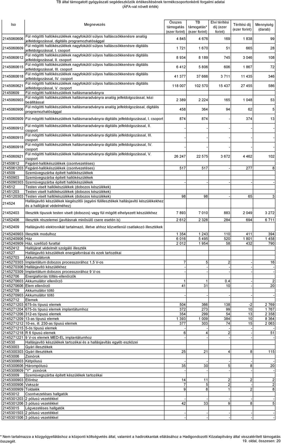 csoport 1 721 1 670 51 665 28 Fül mögötti hallókészülékek nagyfokútól súlyos halláscsökkenésre digitális 2145060612 jelfeldolgozással, II.