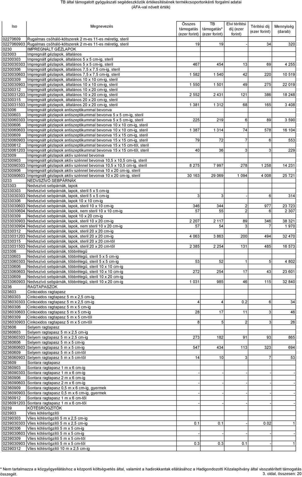 7,5 cm-ig, steril 0230030603 Impregnált gézlapok, általános 7,5 x 7,5 cm-ig, steril 1 582 1 540 42 220 10 519 02300309 Impregnált gézlapok, általános 10 x 10 cm-ig, steril 0230030903 Impregnált