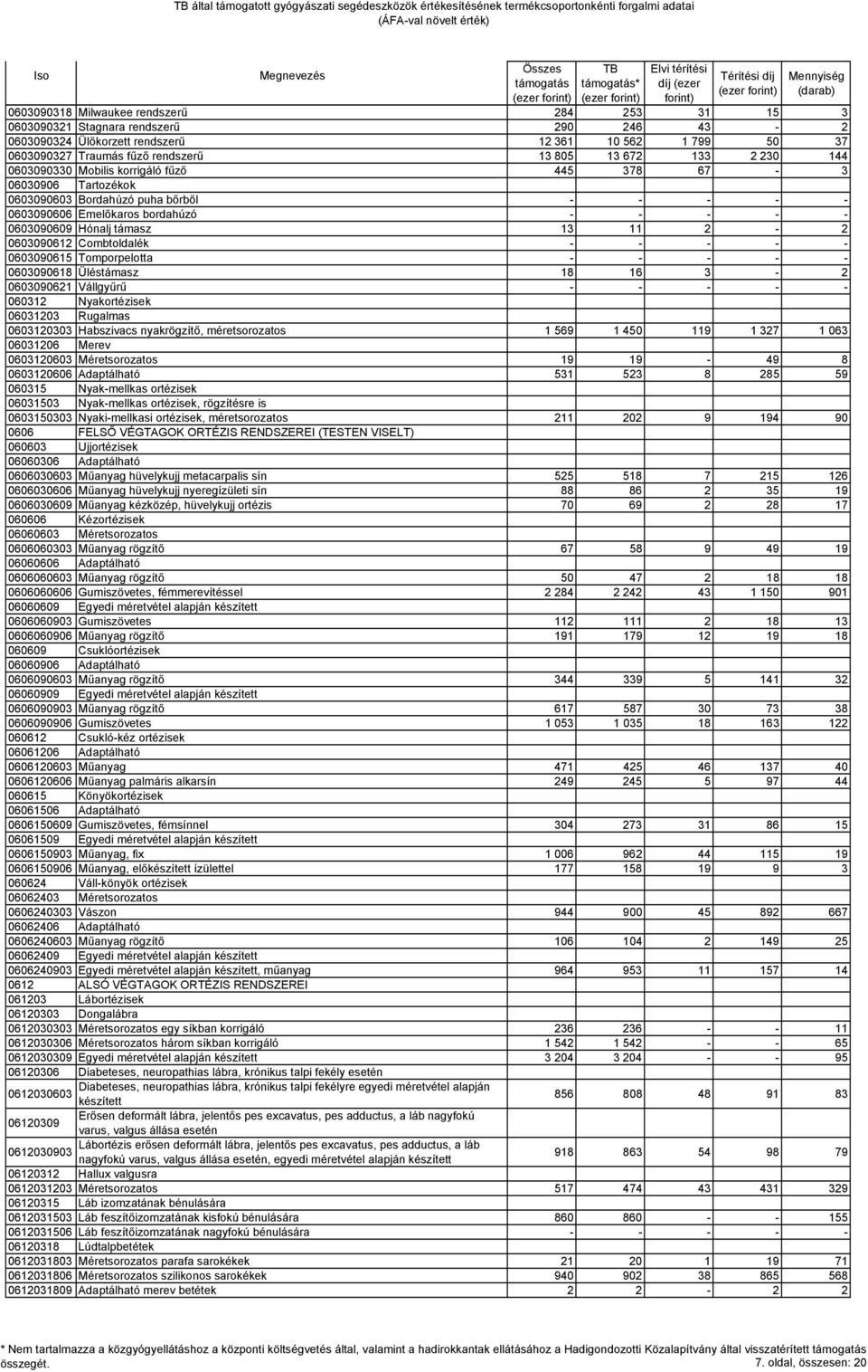 0603090612 Combtoldalék - - - - - 0603090615 Tomporpelotta - - - - - 0603090618 Üléstámasz 18 16 3-2 0603090621 Vállgyűrű - - - - - 060312 Nyakortézisek 06031203 Rugalmas 0603120303 Habszivacs