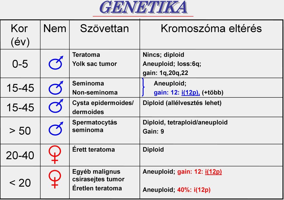 dermoides Diploid (allélvesztés lehet) > 50 Spermatocytás seminoma Diploid, tetraploid/aneuploid Gain: 9 20-40