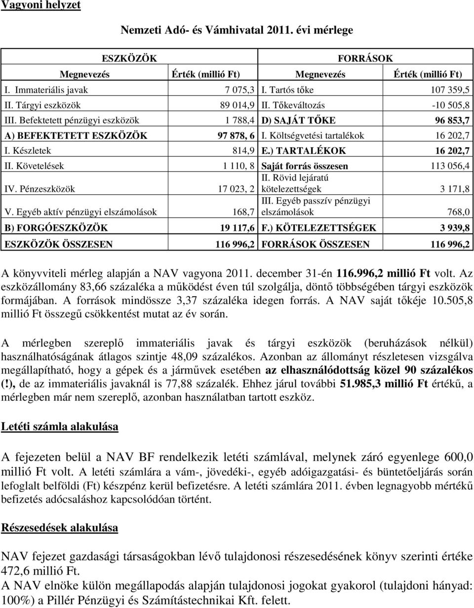 Készletek 814,9 E.) TARTALÉKOK 16 202,7 II. Követelések 1 110, 8 Saját forrás összesen 113 056,4 IV. Pénzeszközök II. Rövid lejáratú 17 023, 2 kötelezettségek 3 171,8 V.