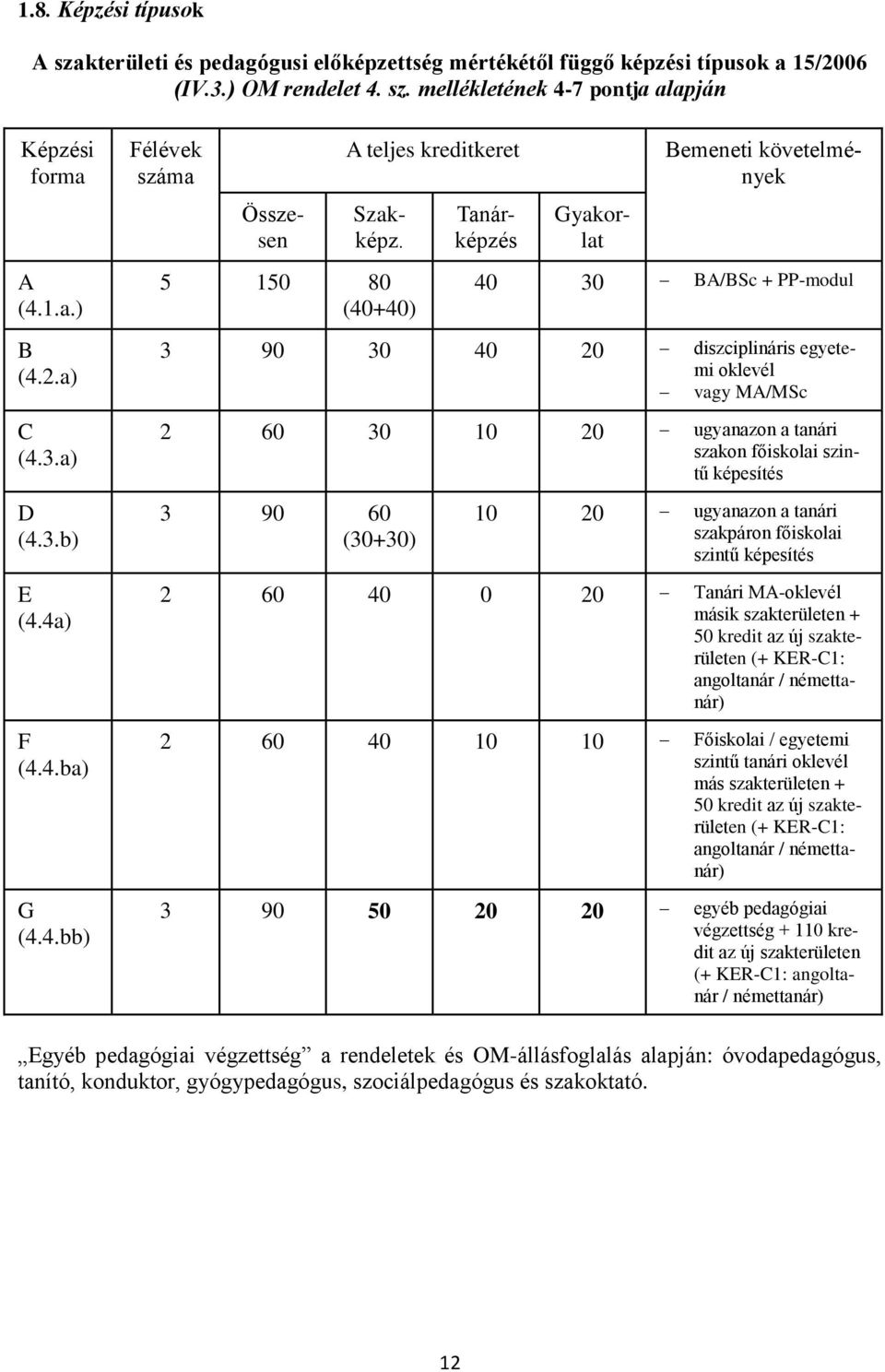 Tanárképzés Gyakorlat 40 30 BA/BSc + PP-modul 3 90 30 40 20 diszciplináris egyetemi oklevél vagy MA/MSc 2 60 30 10 20 ugyanazon a tanári szakon főiskolai szintű képesítés 3 90 60 (30+30) 10 20